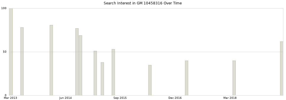 Search interest in GM 10458316 part aggregated by months over time.