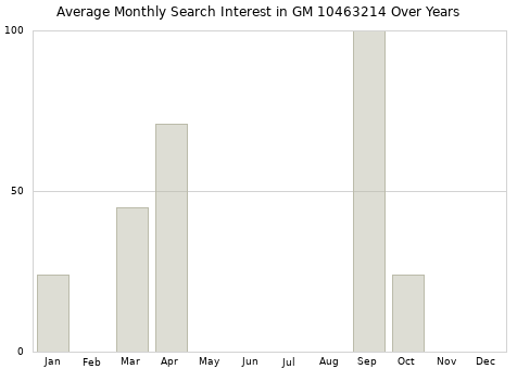 Monthly average search interest in GM 10463214 part over years from 2013 to 2020.