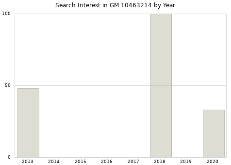 Annual search interest in GM 10463214 part.
