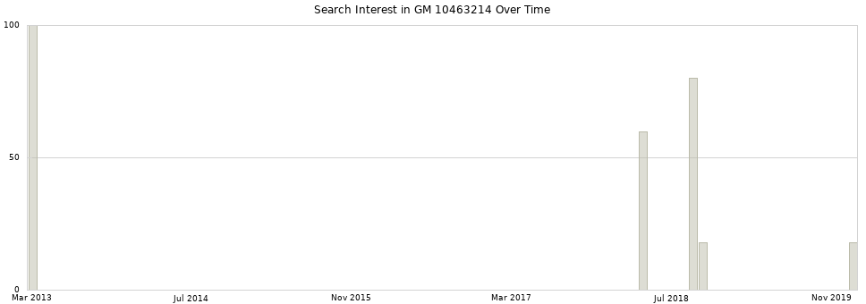 Search interest in GM 10463214 part aggregated by months over time.
