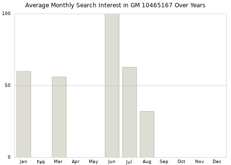 Monthly average search interest in GM 10465167 part over years from 2013 to 2020.