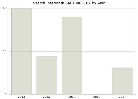 Annual search interest in GM 10465167 part.