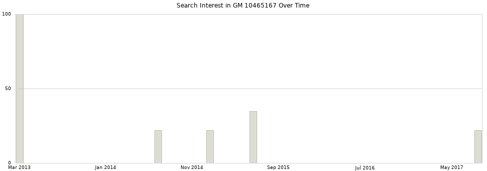 Search interest in GM 10465167 part aggregated by months over time.