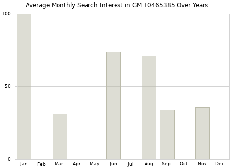 Monthly average search interest in GM 10465385 part over years from 2013 to 2020.