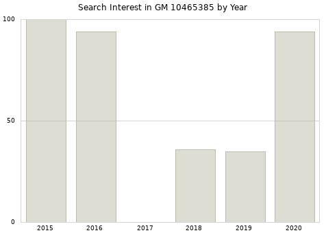 Annual search interest in GM 10465385 part.