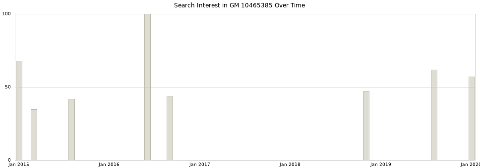 Search interest in GM 10465385 part aggregated by months over time.