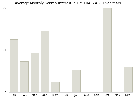 Monthly average search interest in GM 10467438 part over years from 2013 to 2020.