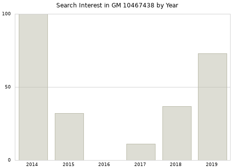 Annual search interest in GM 10467438 part.