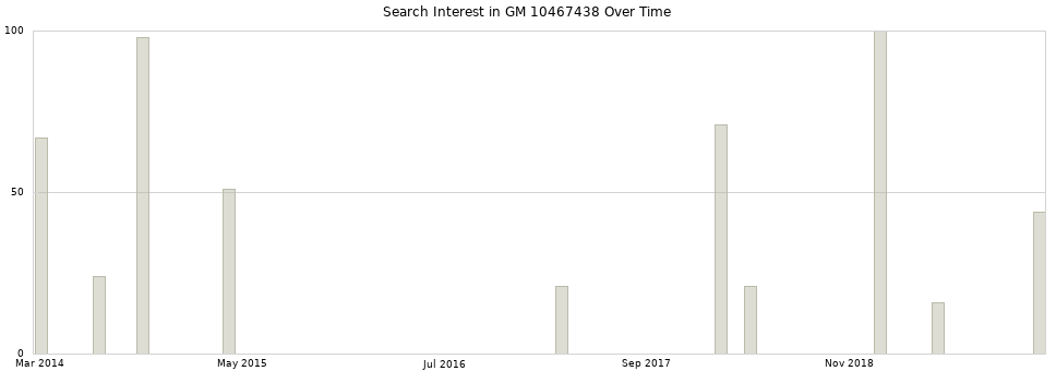 Search interest in GM 10467438 part aggregated by months over time.