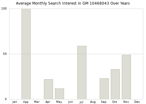 Monthly average search interest in GM 10468043 part over years from 2013 to 2020.