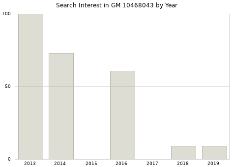 Annual search interest in GM 10468043 part.