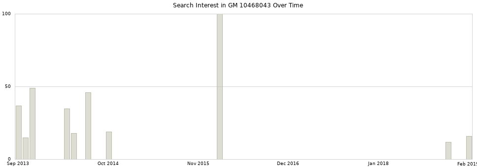 Search interest in GM 10468043 part aggregated by months over time.