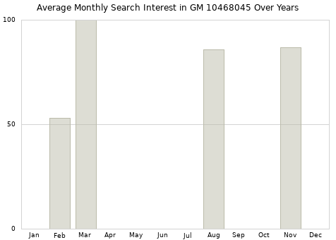 Monthly average search interest in GM 10468045 part over years from 2013 to 2020.