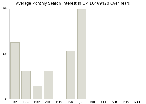Monthly average search interest in GM 10469420 part over years from 2013 to 2020.