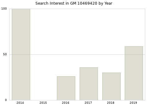 Annual search interest in GM 10469420 part.