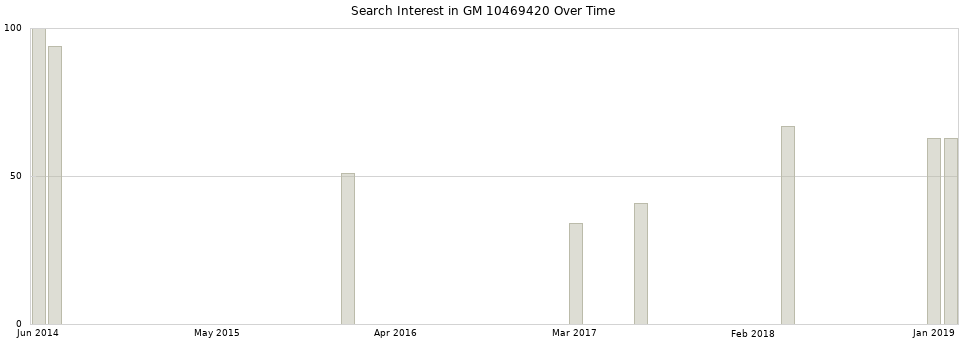 Search interest in GM 10469420 part aggregated by months over time.