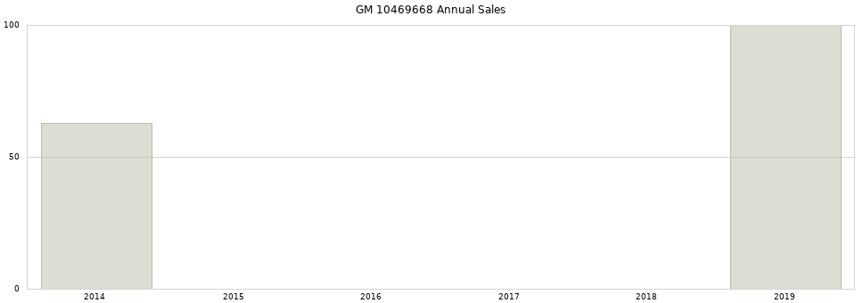 GM 10469668 part annual sales from 2014 to 2020.
