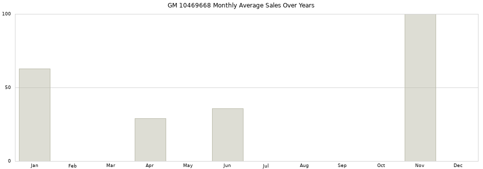 GM 10469668 monthly average sales over years from 2014 to 2020.