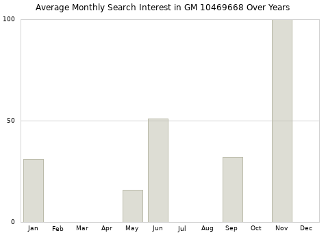 Monthly average search interest in GM 10469668 part over years from 2013 to 2020.