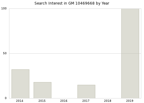 Annual search interest in GM 10469668 part.