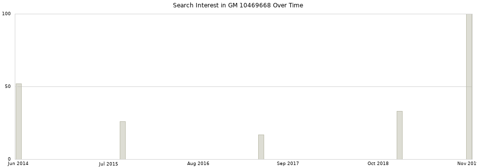 Search interest in GM 10469668 part aggregated by months over time.