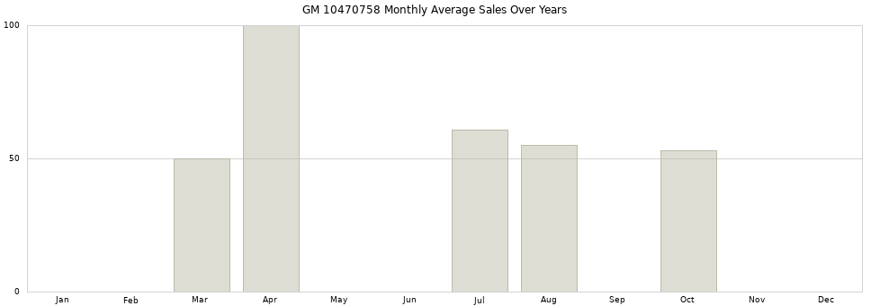GM 10470758 monthly average sales over years from 2014 to 2020.