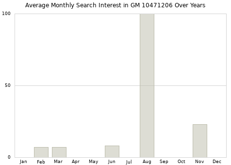 Monthly average search interest in GM 10471206 part over years from 2013 to 2020.