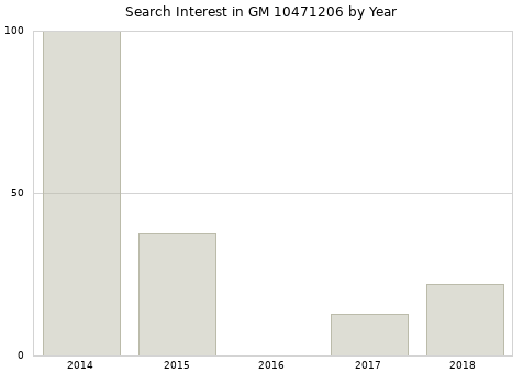 Annual search interest in GM 10471206 part.