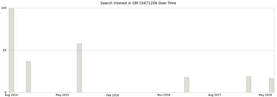 Search interest in GM 10471206 part aggregated by months over time.