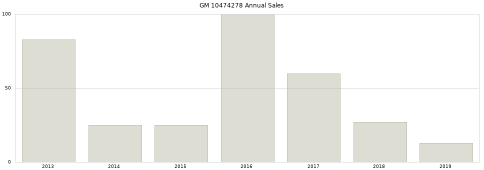 GM 10474278 part annual sales from 2014 to 2020.