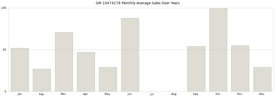 GM 10474278 monthly average sales over years from 2014 to 2020.