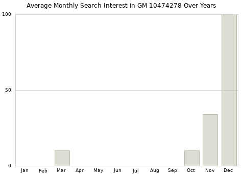 Monthly average search interest in GM 10474278 part over years from 2013 to 2020.