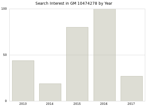 Annual search interest in GM 10474278 part.
