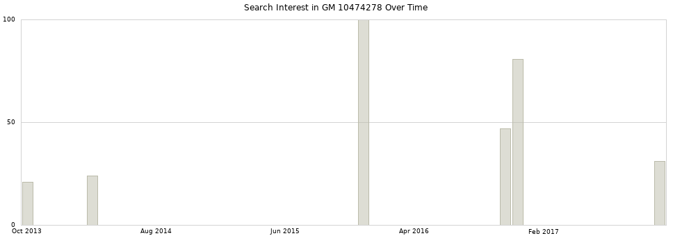 Search interest in GM 10474278 part aggregated by months over time.