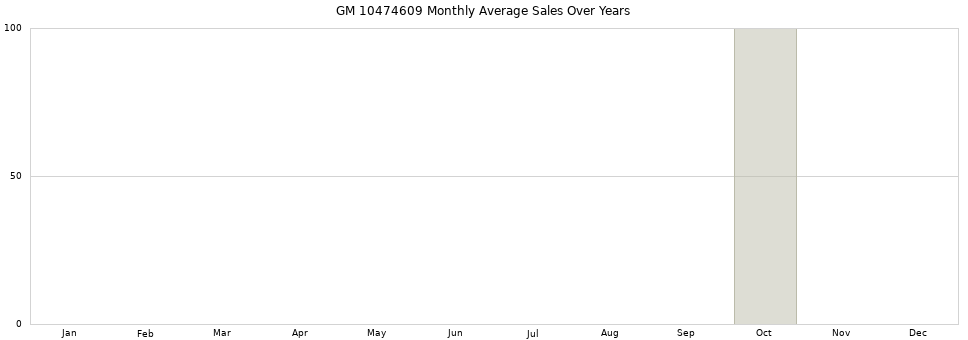 GM 10474609 monthly average sales over years from 2014 to 2020.