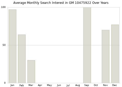 Monthly average search interest in GM 10475922 part over years from 2013 to 2020.