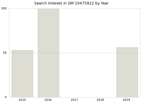 Annual search interest in GM 10475922 part.