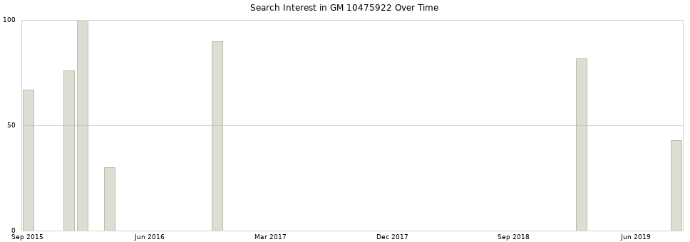 Search interest in GM 10475922 part aggregated by months over time.