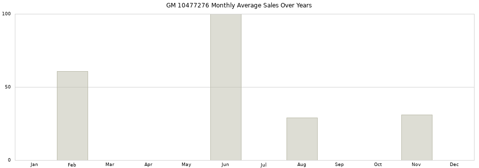 GM 10477276 monthly average sales over years from 2014 to 2020.