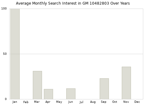 Monthly average search interest in GM 10482803 part over years from 2013 to 2020.