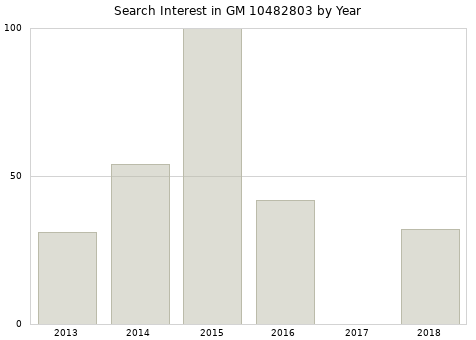 Annual search interest in GM 10482803 part.