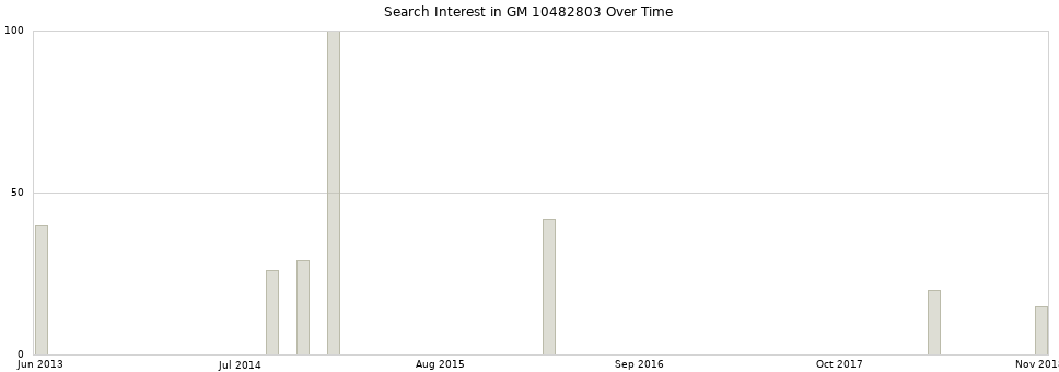 Search interest in GM 10482803 part aggregated by months over time.