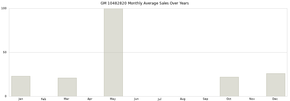GM 10482820 monthly average sales over years from 2014 to 2020.