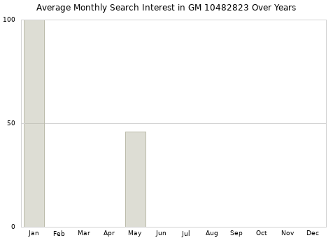 Monthly average search interest in GM 10482823 part over years from 2013 to 2020.