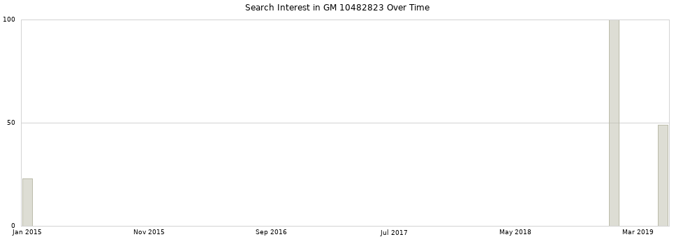 Search interest in GM 10482823 part aggregated by months over time.