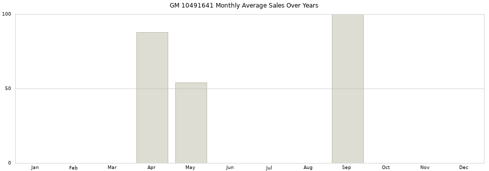 GM 10491641 monthly average sales over years from 2014 to 2020.