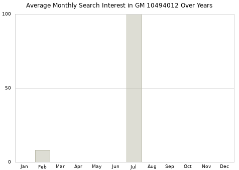 Monthly average search interest in GM 10494012 part over years from 2013 to 2020.