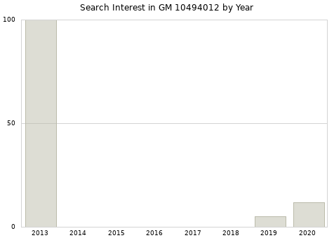 Annual search interest in GM 10494012 part.