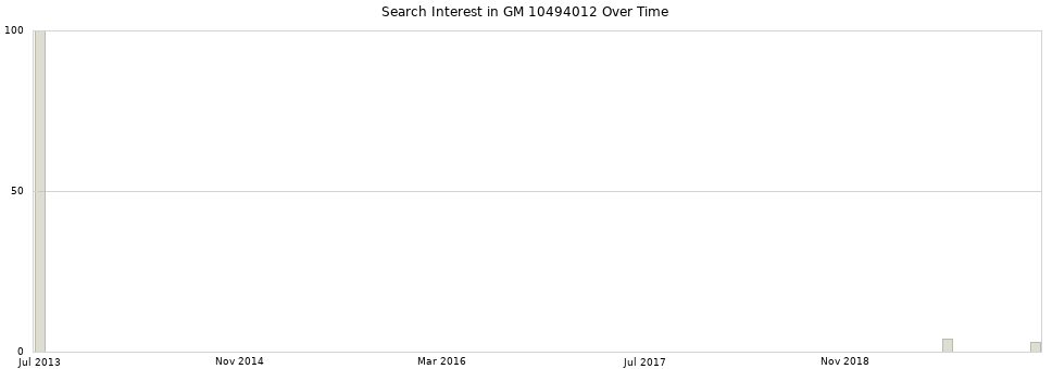 Search interest in GM 10494012 part aggregated by months over time.