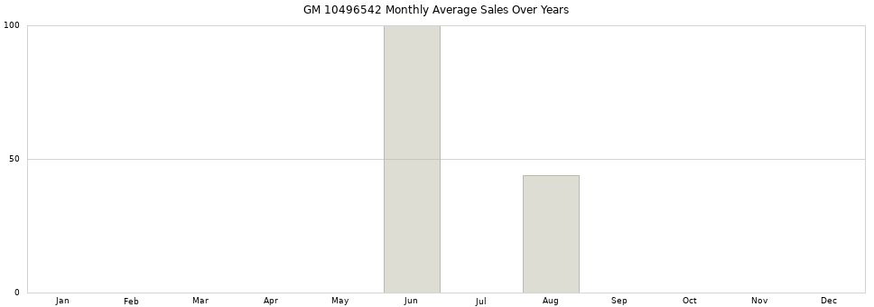 GM 10496542 monthly average sales over years from 2014 to 2020.